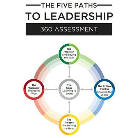 best 360 leadership assessment tools|How to get the most of out a 360 leadership assessment.
